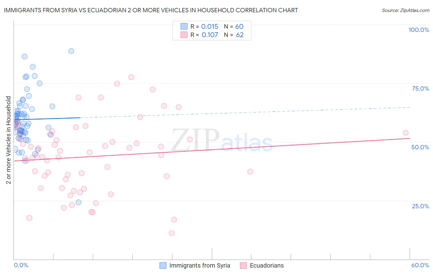 Immigrants from Syria vs Ecuadorian 2 or more Vehicles in Household