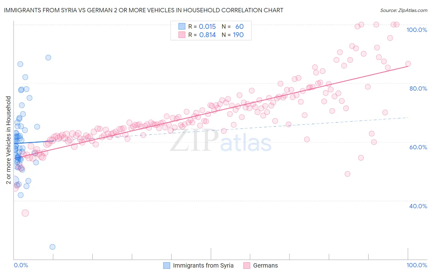 Immigrants from Syria vs German 2 or more Vehicles in Household