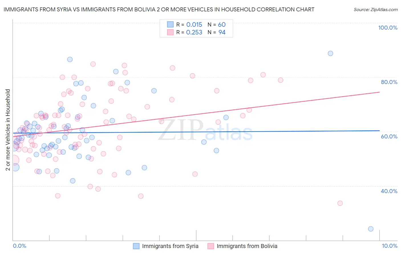 Immigrants from Syria vs Immigrants from Bolivia 2 or more Vehicles in Household