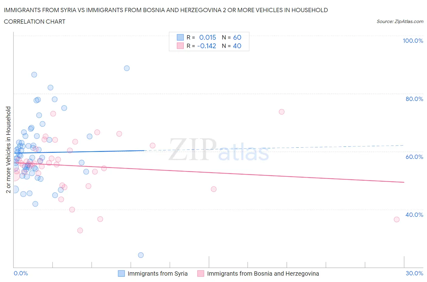 Immigrants from Syria vs Immigrants from Bosnia and Herzegovina 2 or more Vehicles in Household