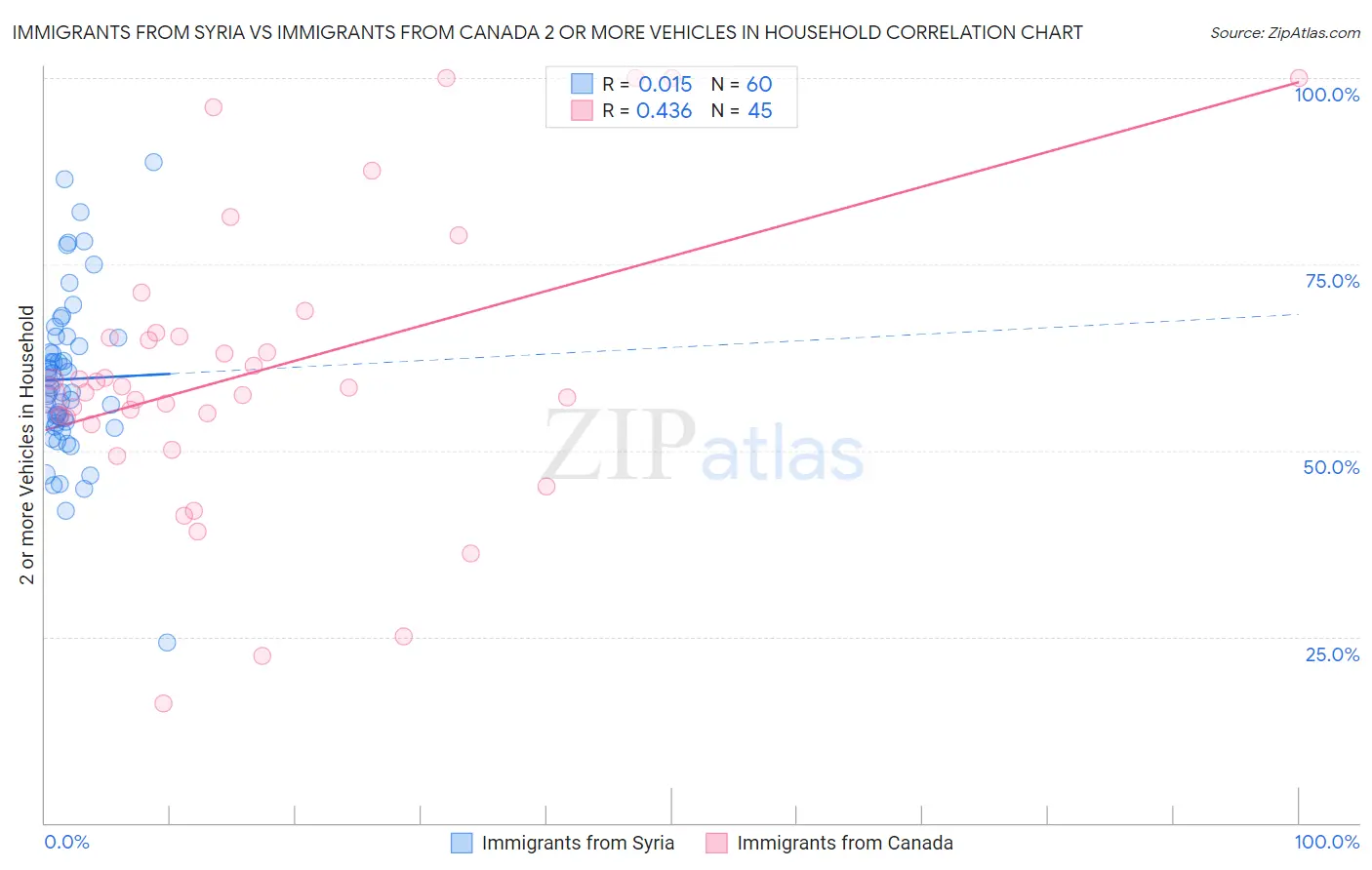 Immigrants from Syria vs Immigrants from Canada 2 or more Vehicles in Household