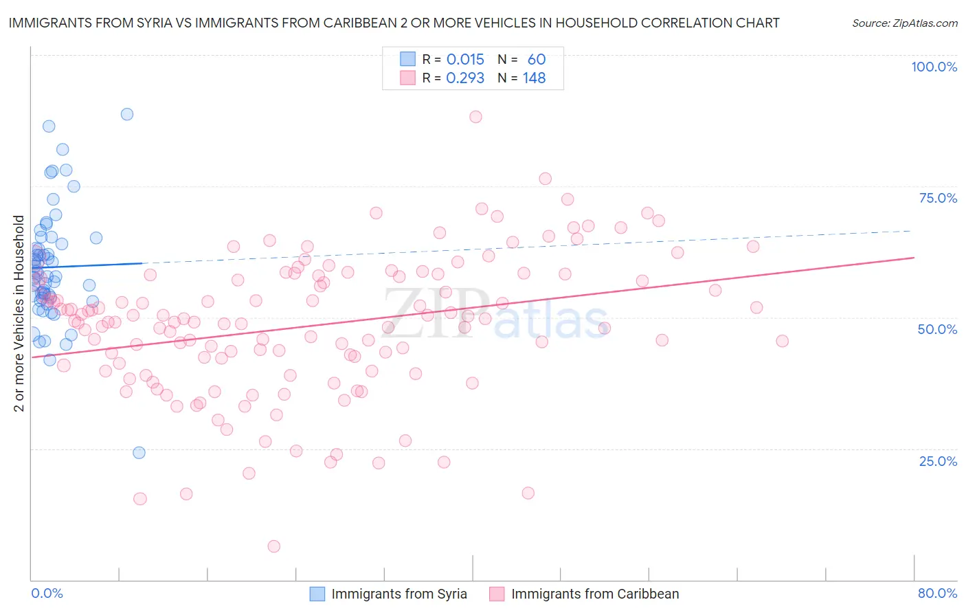 Immigrants from Syria vs Immigrants from Caribbean 2 or more Vehicles in Household