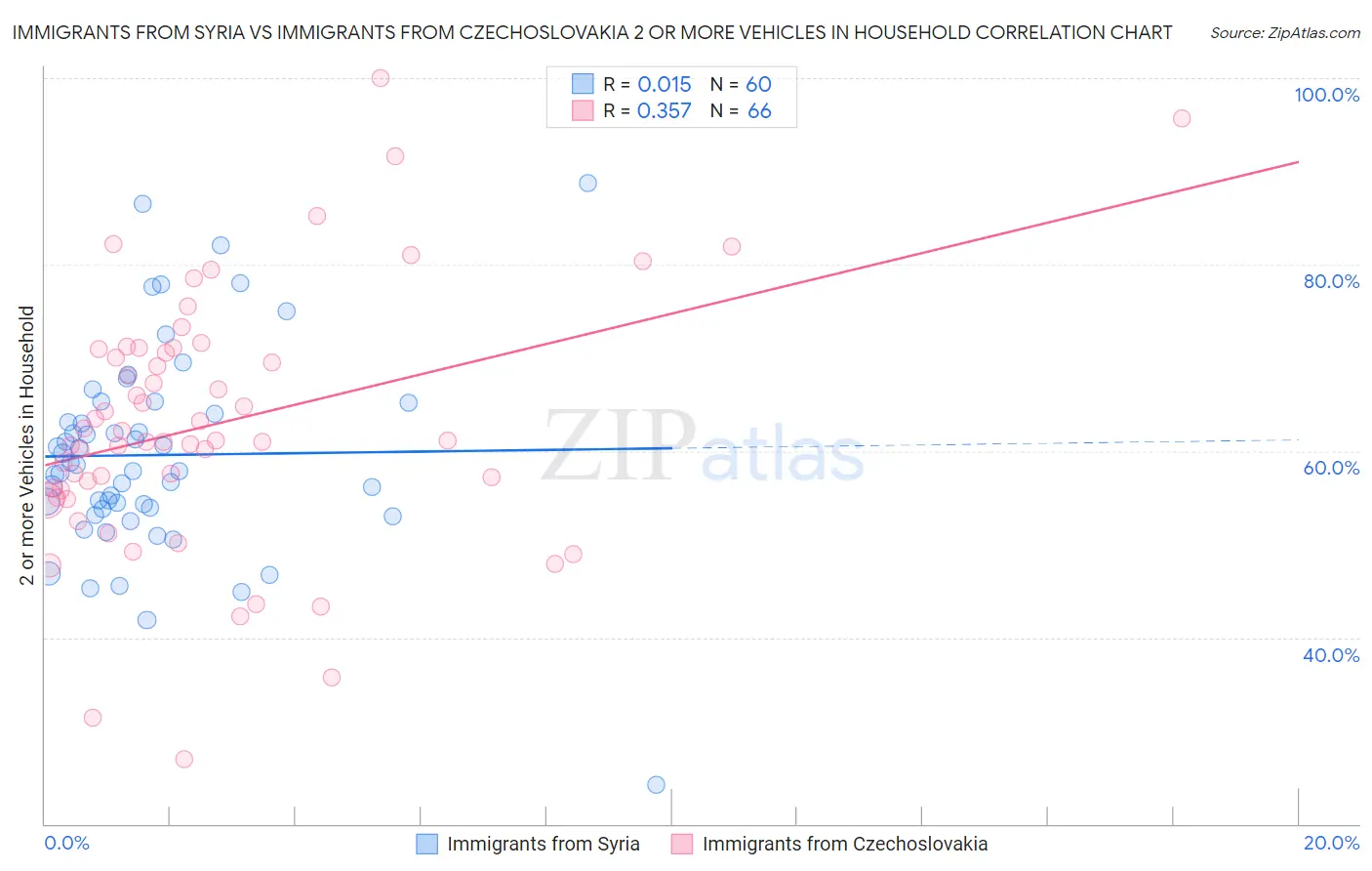 Immigrants from Syria vs Immigrants from Czechoslovakia 2 or more Vehicles in Household