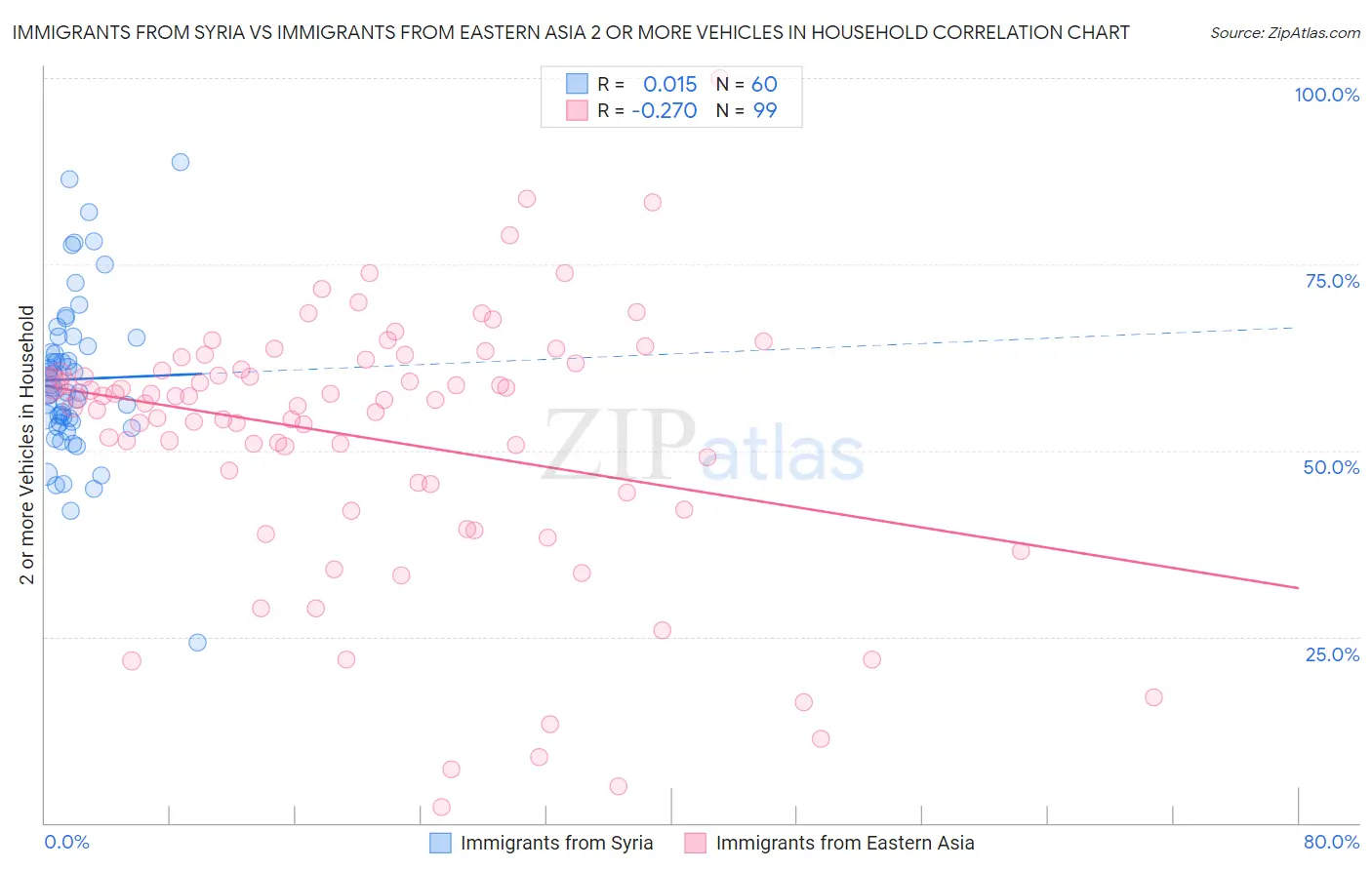 Immigrants from Syria vs Immigrants from Eastern Asia 2 or more Vehicles in Household