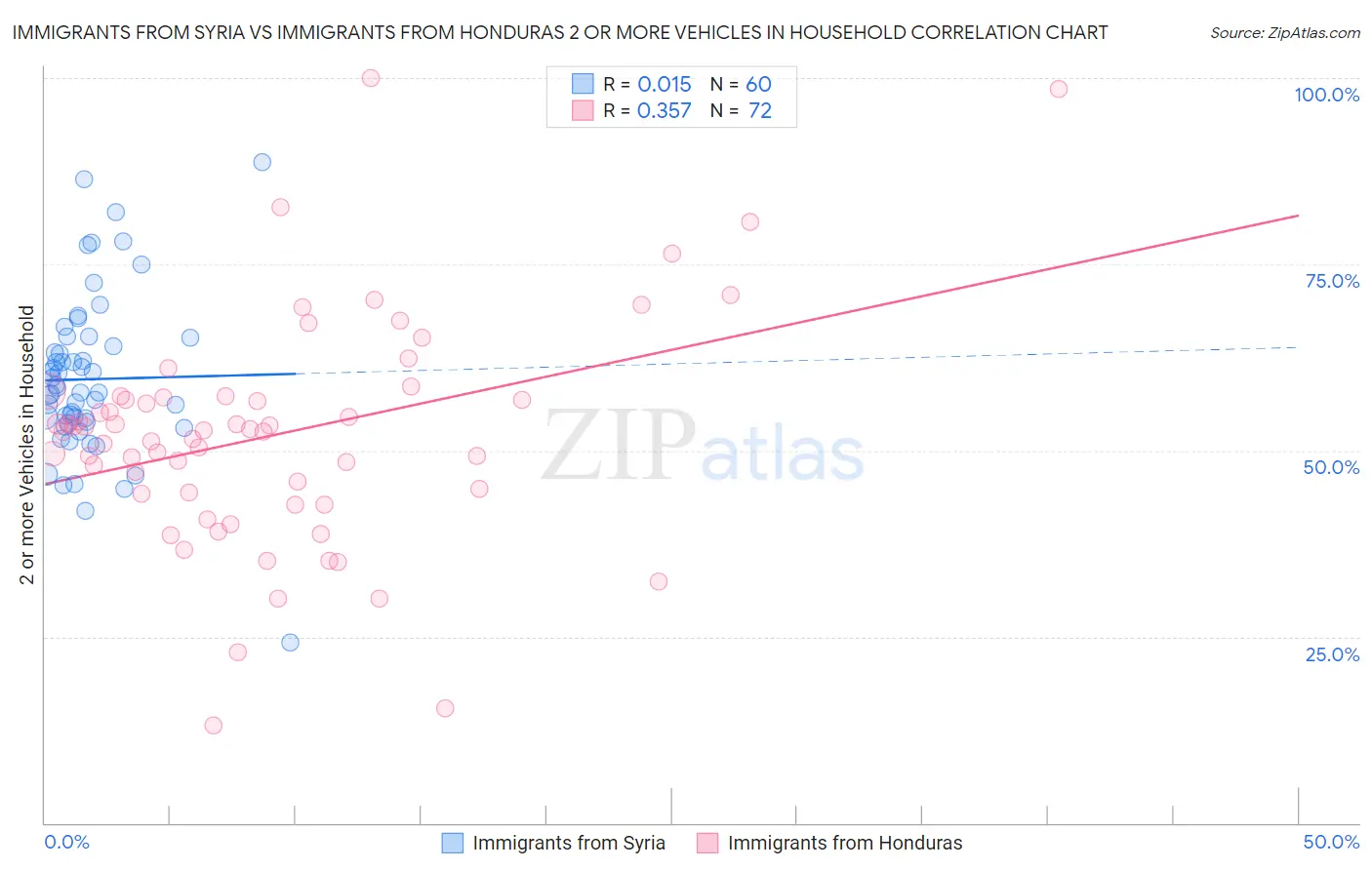 Immigrants from Syria vs Immigrants from Honduras 2 or more Vehicles in Household