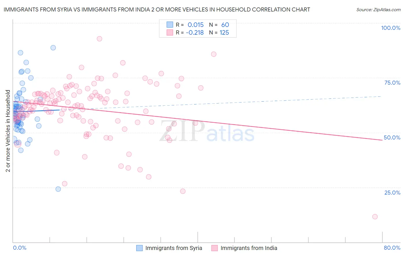 Immigrants from Syria vs Immigrants from India 2 or more Vehicles in Household