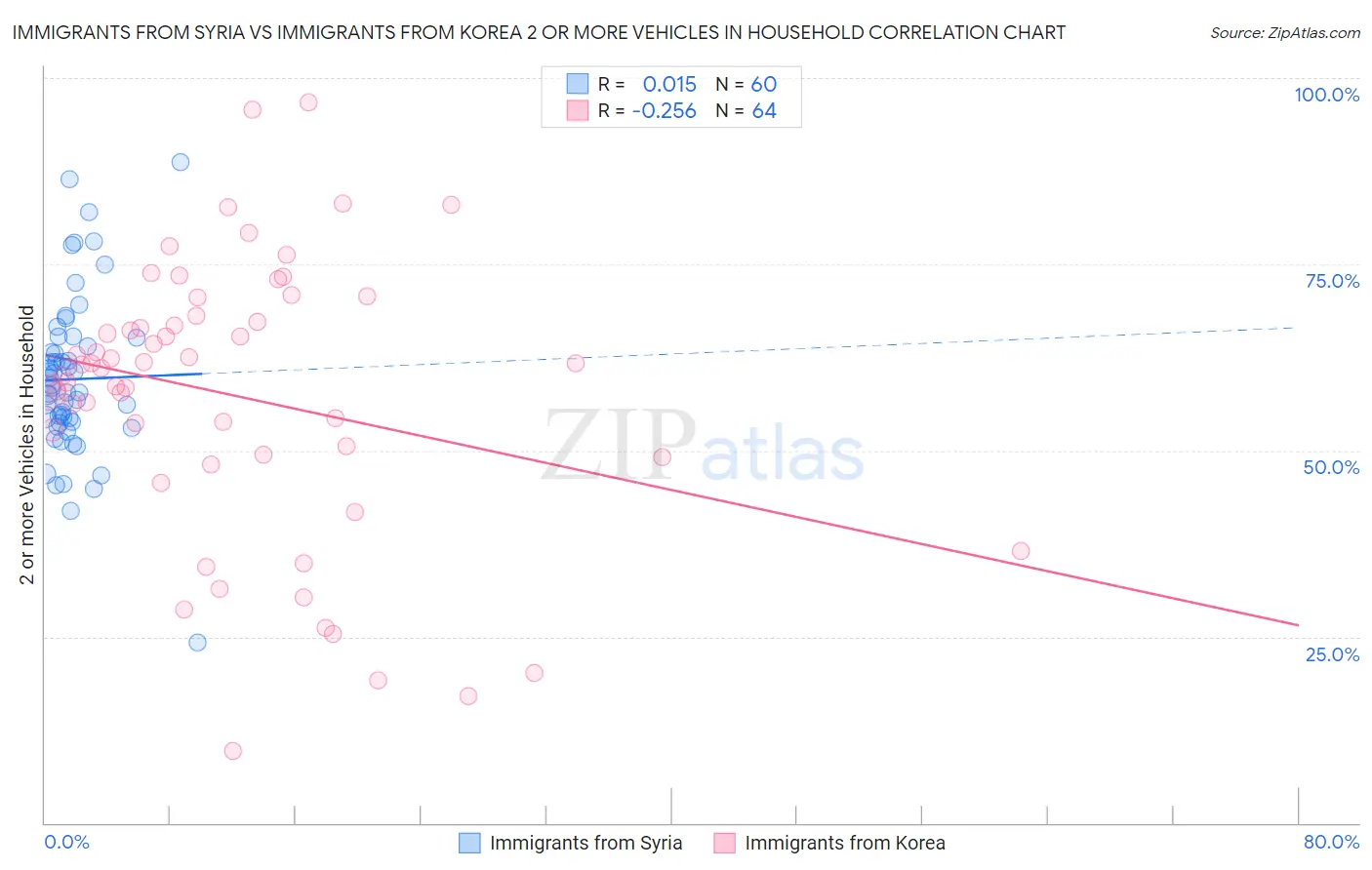 Immigrants from Syria vs Immigrants from Korea 2 or more Vehicles in Household