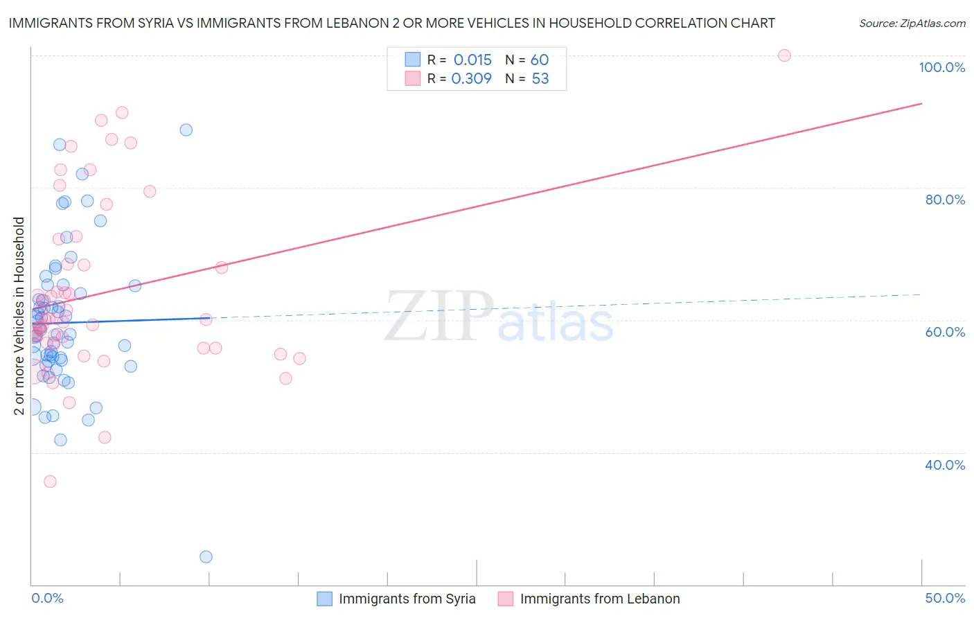 Immigrants from Syria vs Immigrants from Lebanon 2 or more Vehicles in Household