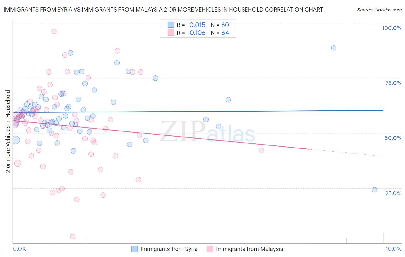 Immigrants from Syria vs Immigrants from Malaysia 2 or more Vehicles in Household