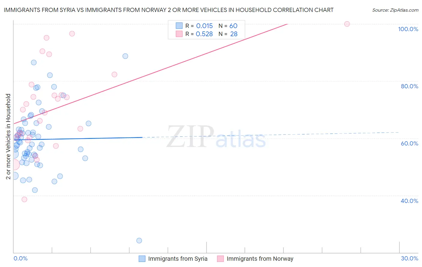 Immigrants from Syria vs Immigrants from Norway 2 or more Vehicles in Household