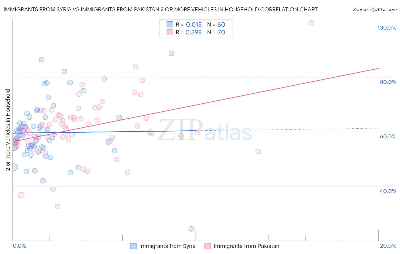 Immigrants from Syria vs Immigrants from Pakistan 2 or more Vehicles in Household