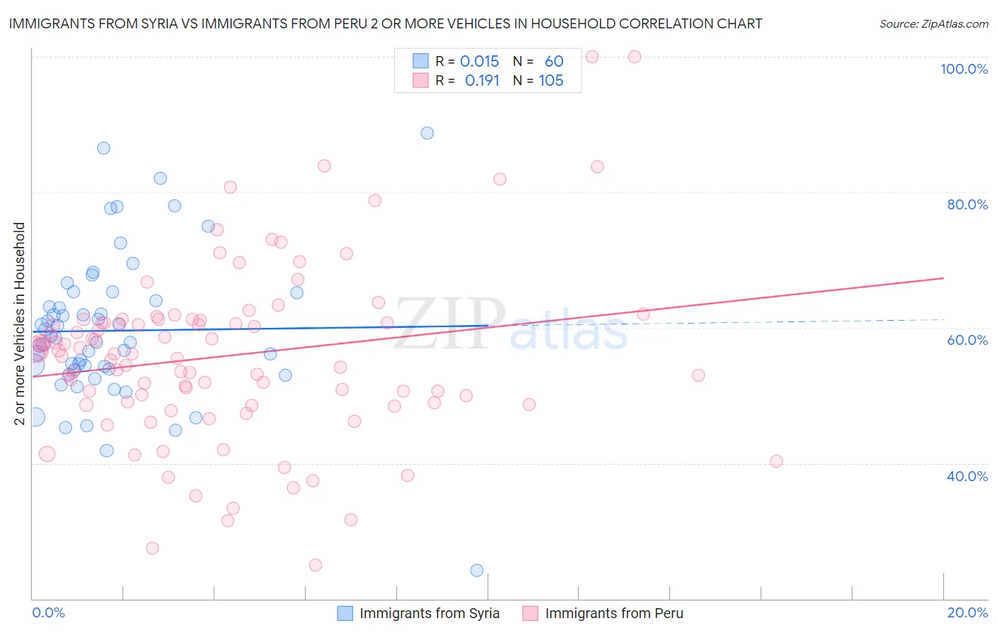 Immigrants from Syria vs Immigrants from Peru 2 or more Vehicles in Household