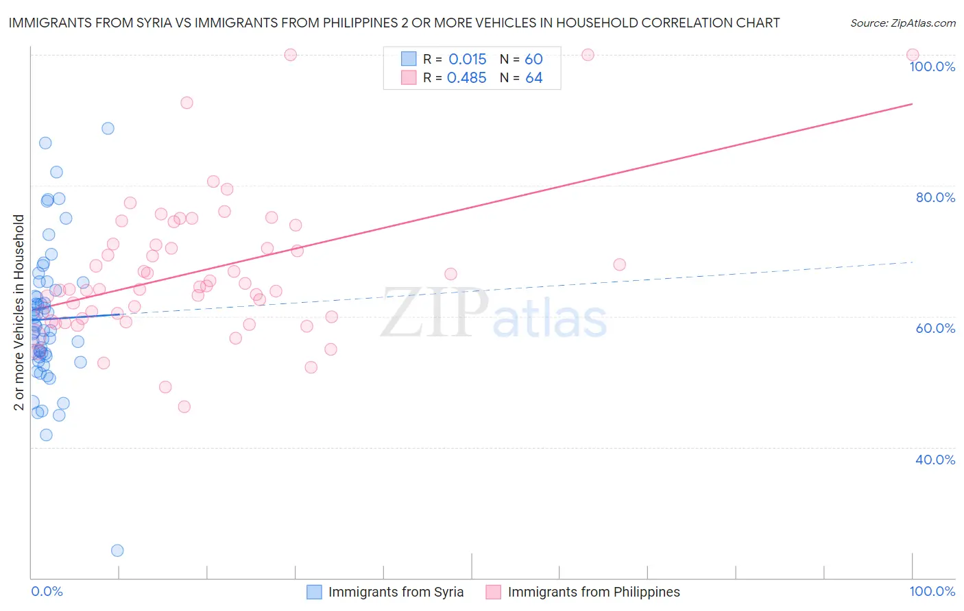 Immigrants from Syria vs Immigrants from Philippines 2 or more Vehicles in Household