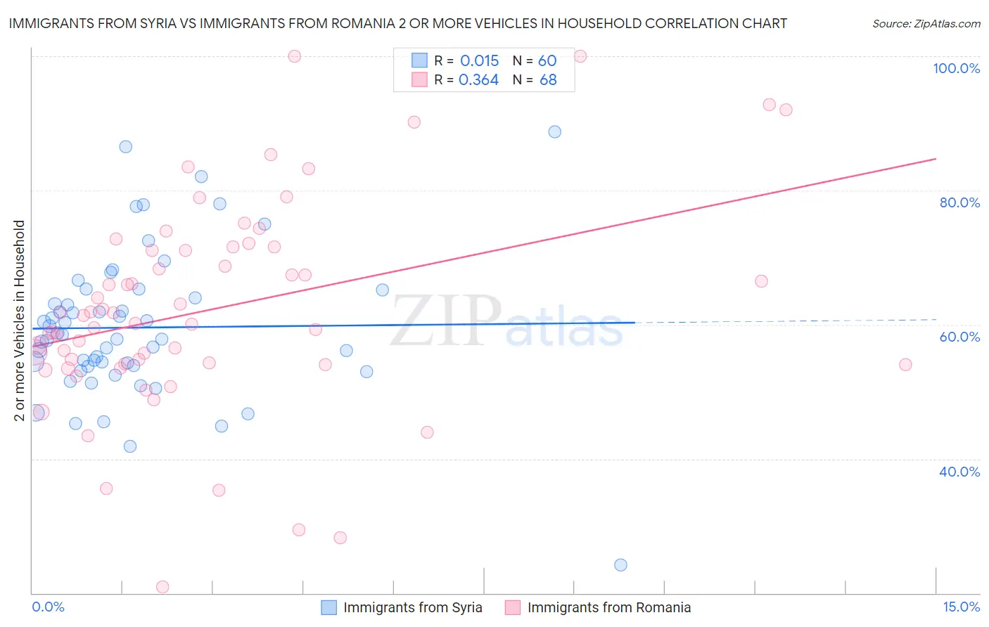 Immigrants from Syria vs Immigrants from Romania 2 or more Vehicles in Household