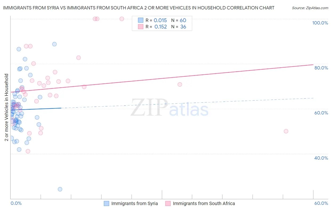 Immigrants from Syria vs Immigrants from South Africa 2 or more Vehicles in Household