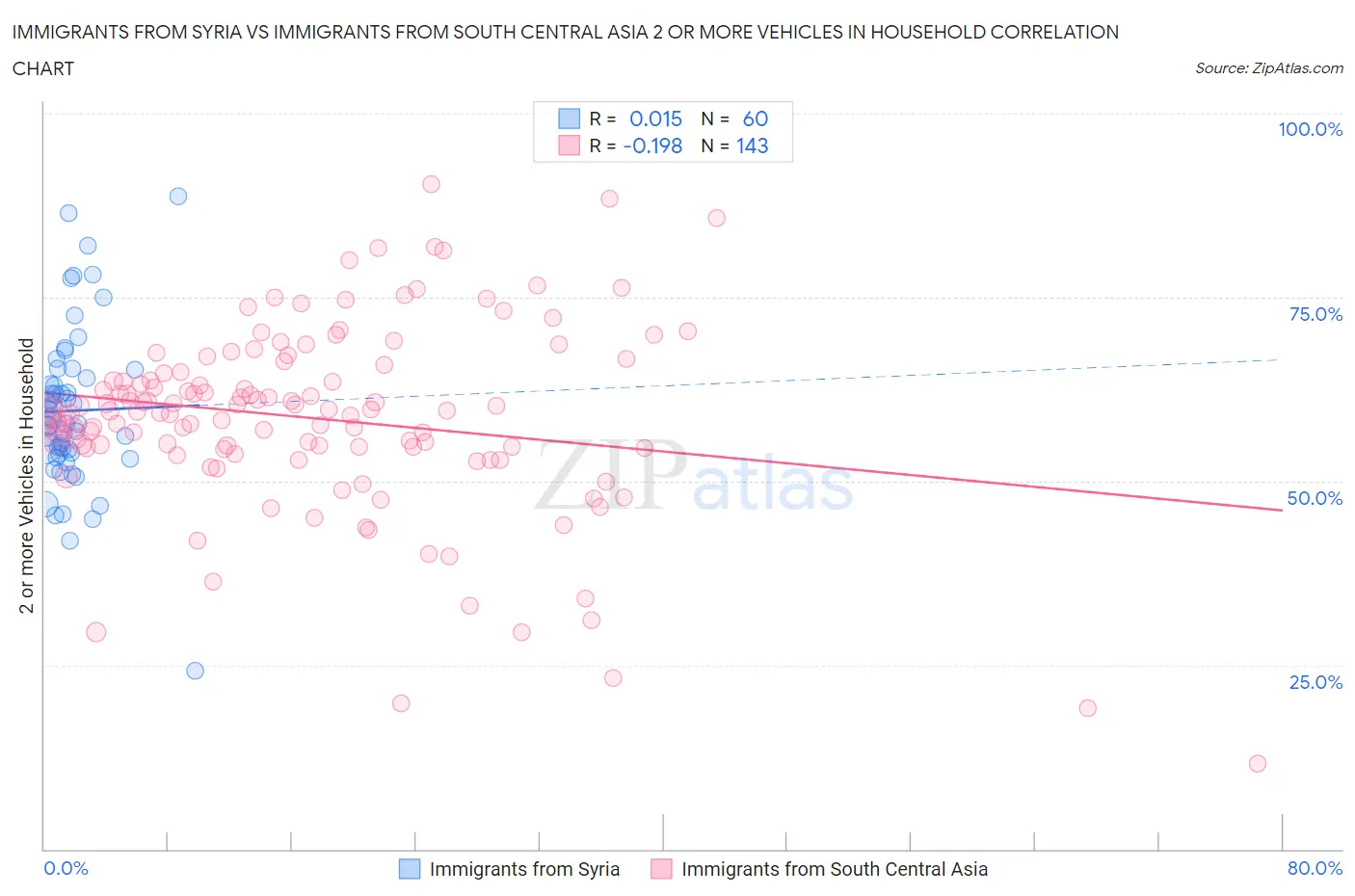 Immigrants from Syria vs Immigrants from South Central Asia 2 or more Vehicles in Household