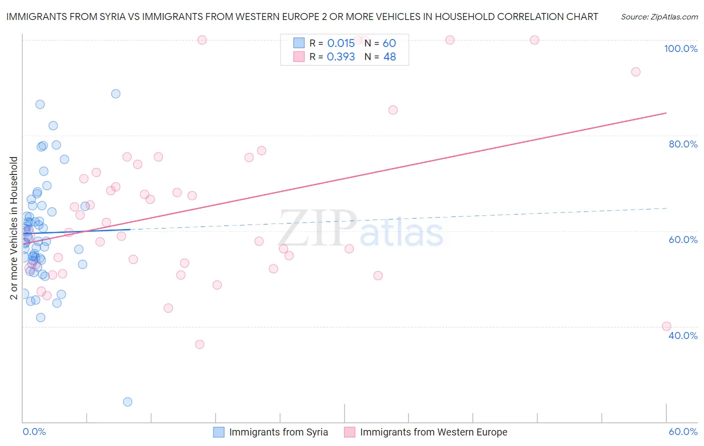 Immigrants from Syria vs Immigrants from Western Europe 2 or more Vehicles in Household