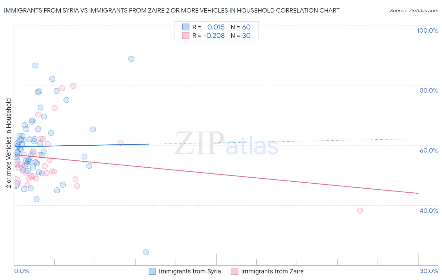 Immigrants from Syria vs Immigrants from Zaire 2 or more Vehicles in Household