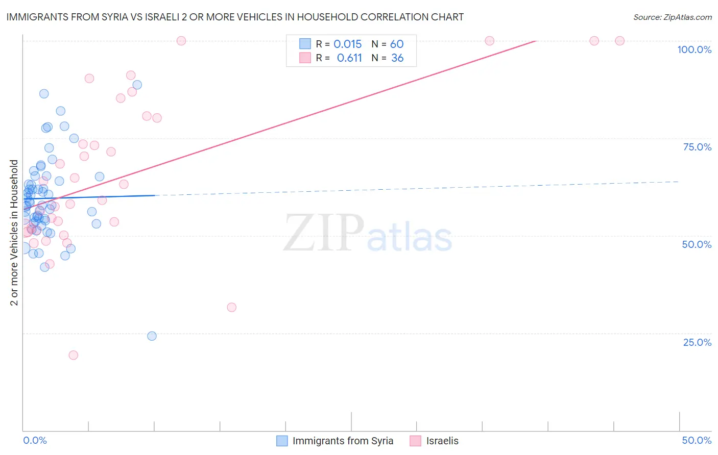 Immigrants from Syria vs Israeli 2 or more Vehicles in Household