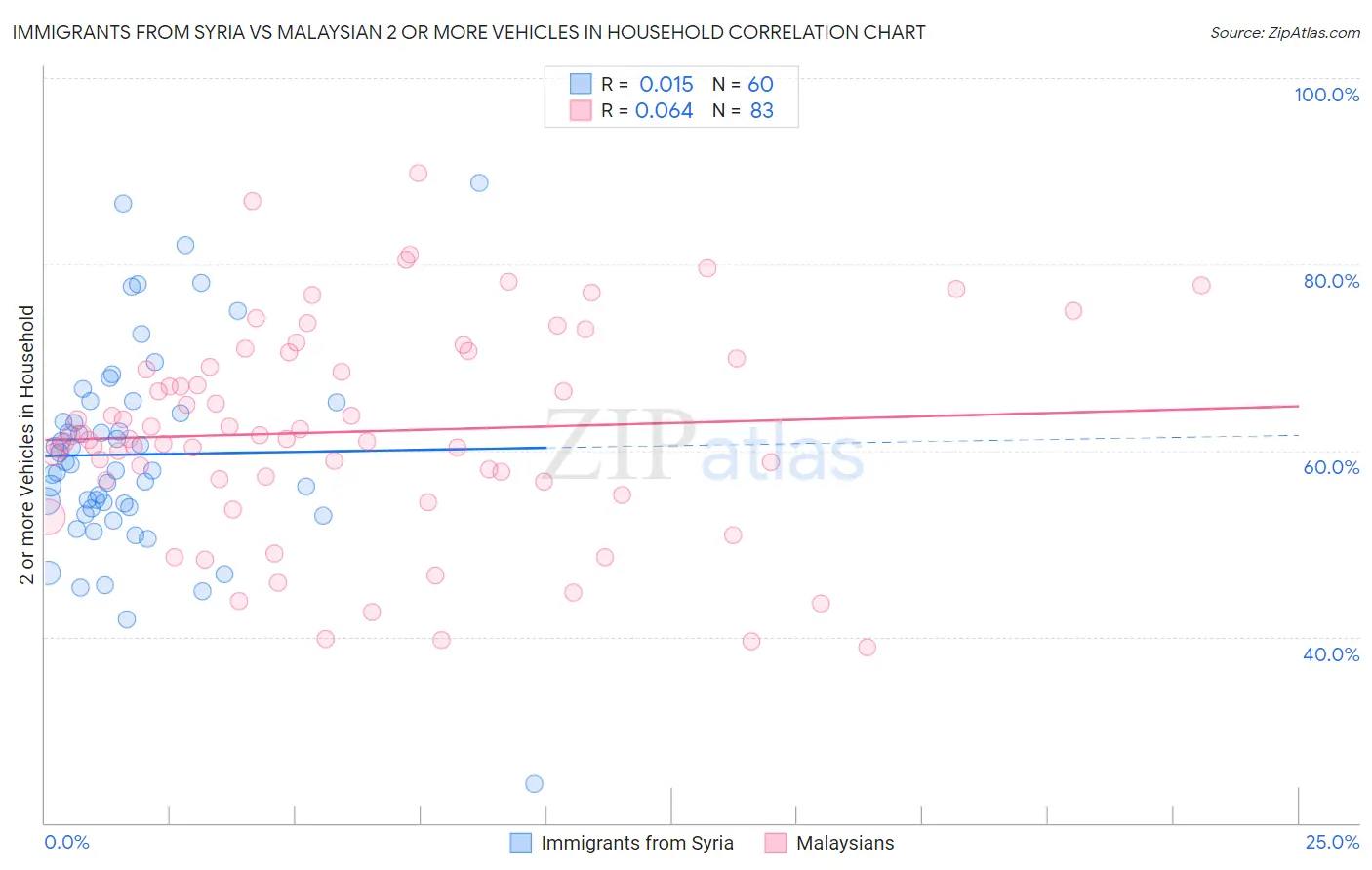 Immigrants from Syria vs Malaysian 2 or more Vehicles in Household