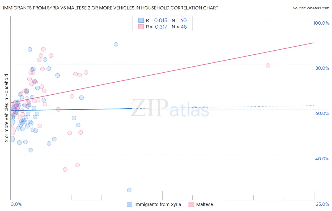 Immigrants from Syria vs Maltese 2 or more Vehicles in Household