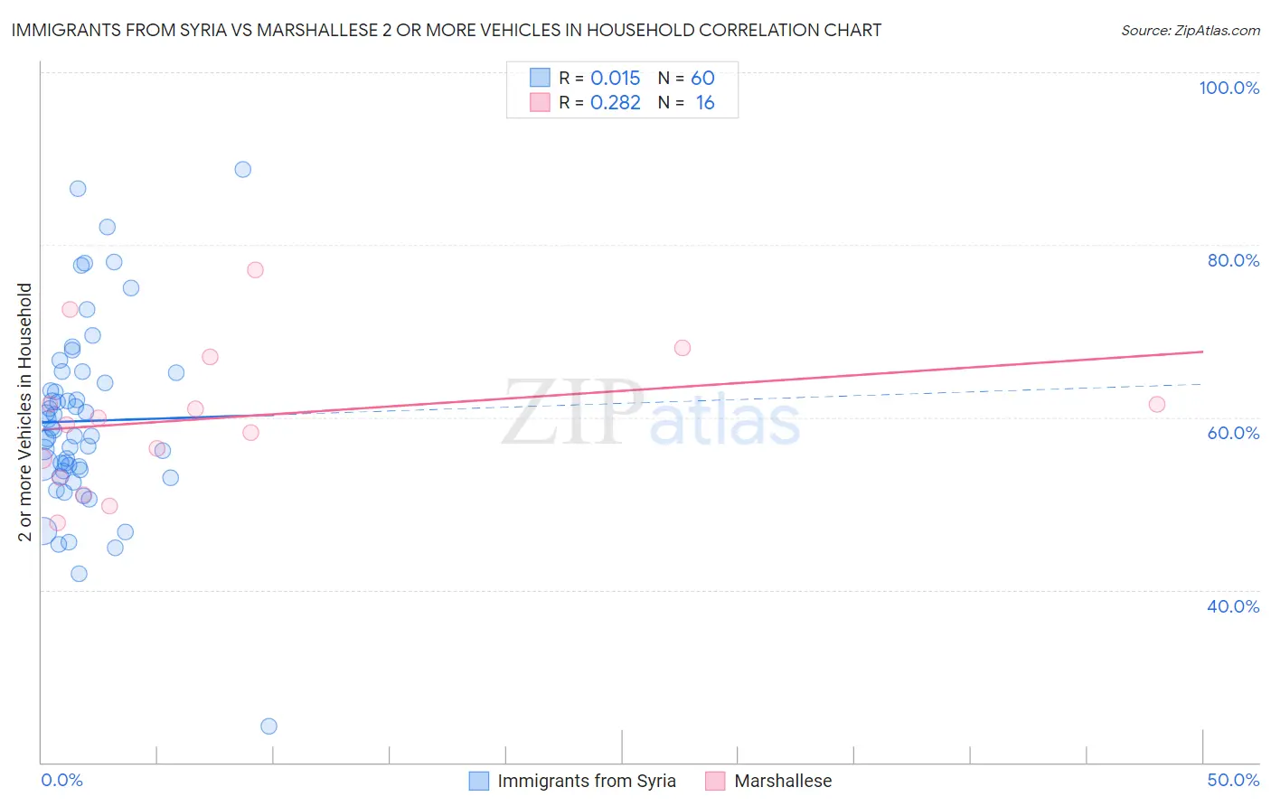 Immigrants from Syria vs Marshallese 2 or more Vehicles in Household