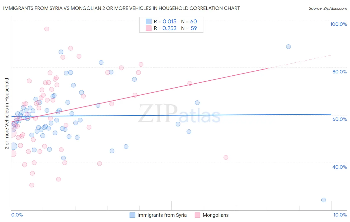 Immigrants from Syria vs Mongolian 2 or more Vehicles in Household