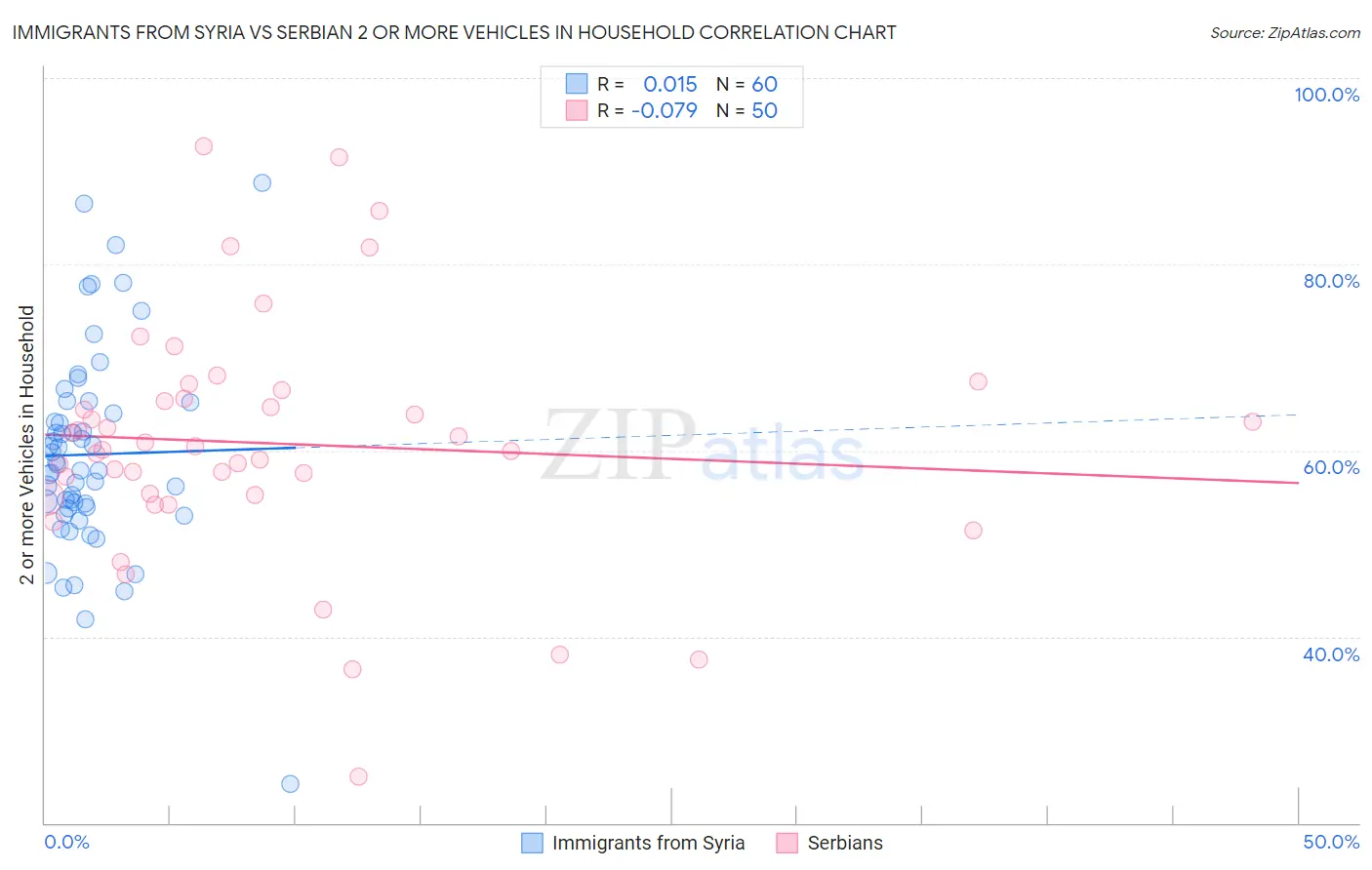 Immigrants from Syria vs Serbian 2 or more Vehicles in Household