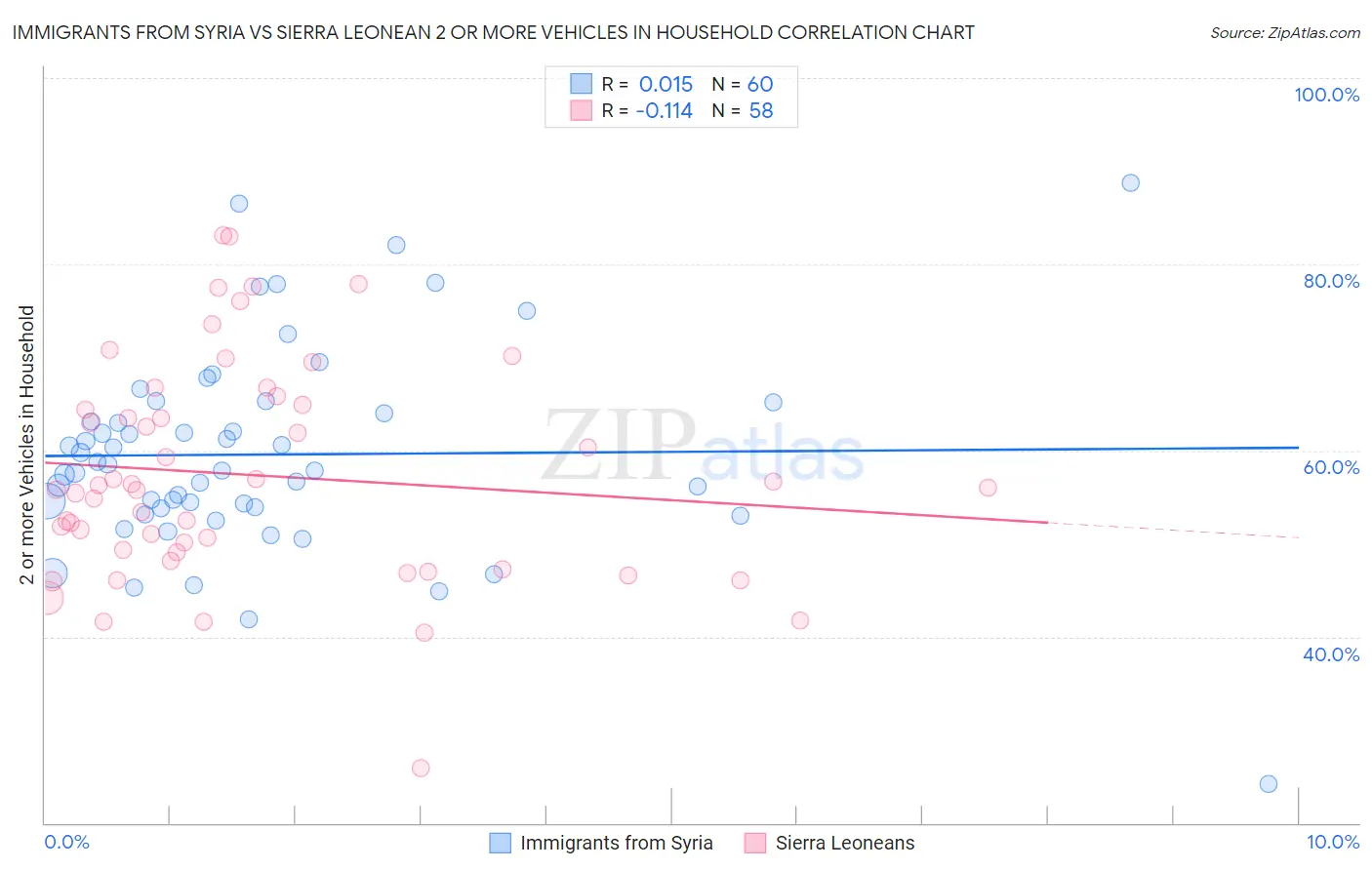 Immigrants from Syria vs Sierra Leonean 2 or more Vehicles in Household