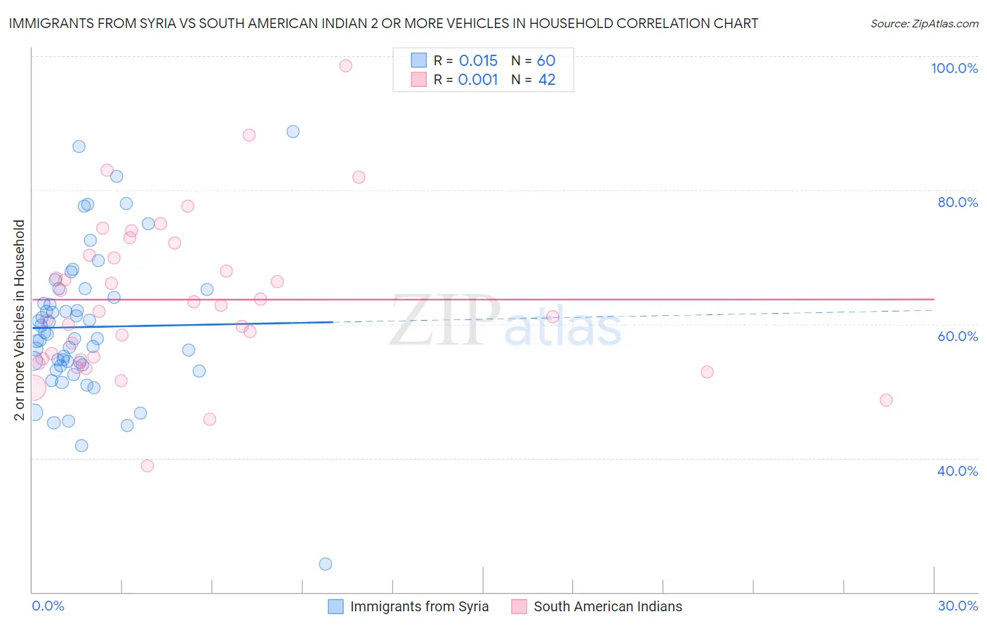 Immigrants from Syria vs South American Indian 2 or more Vehicles in Household