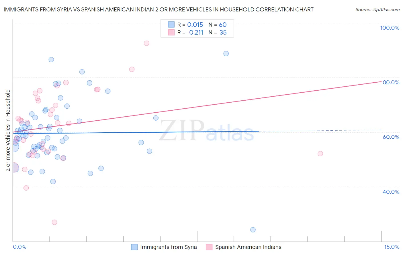 Immigrants from Syria vs Spanish American Indian 2 or more Vehicles in Household