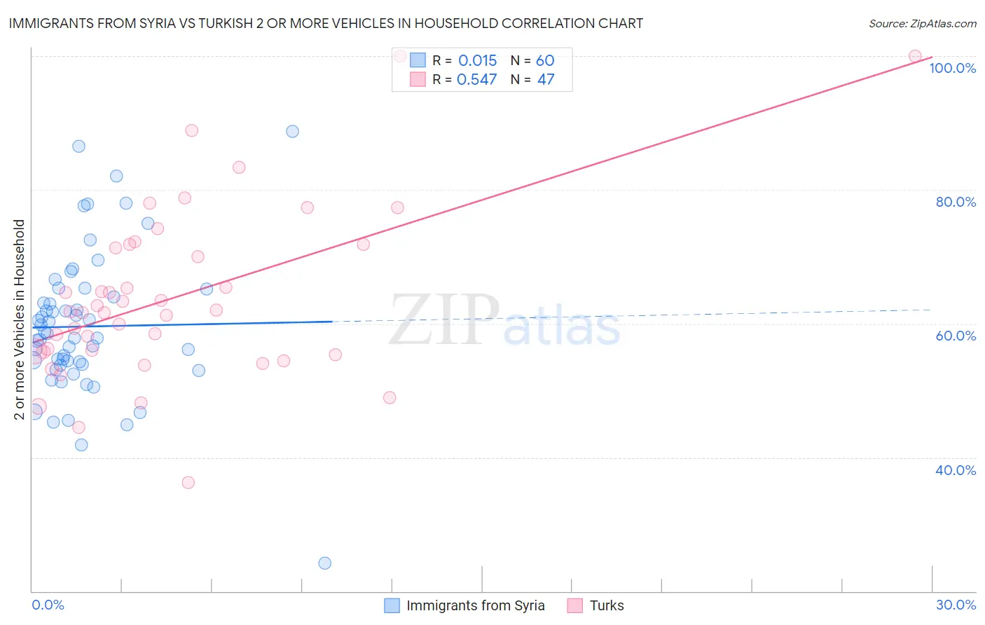 Immigrants from Syria vs Turkish 2 or more Vehicles in Household