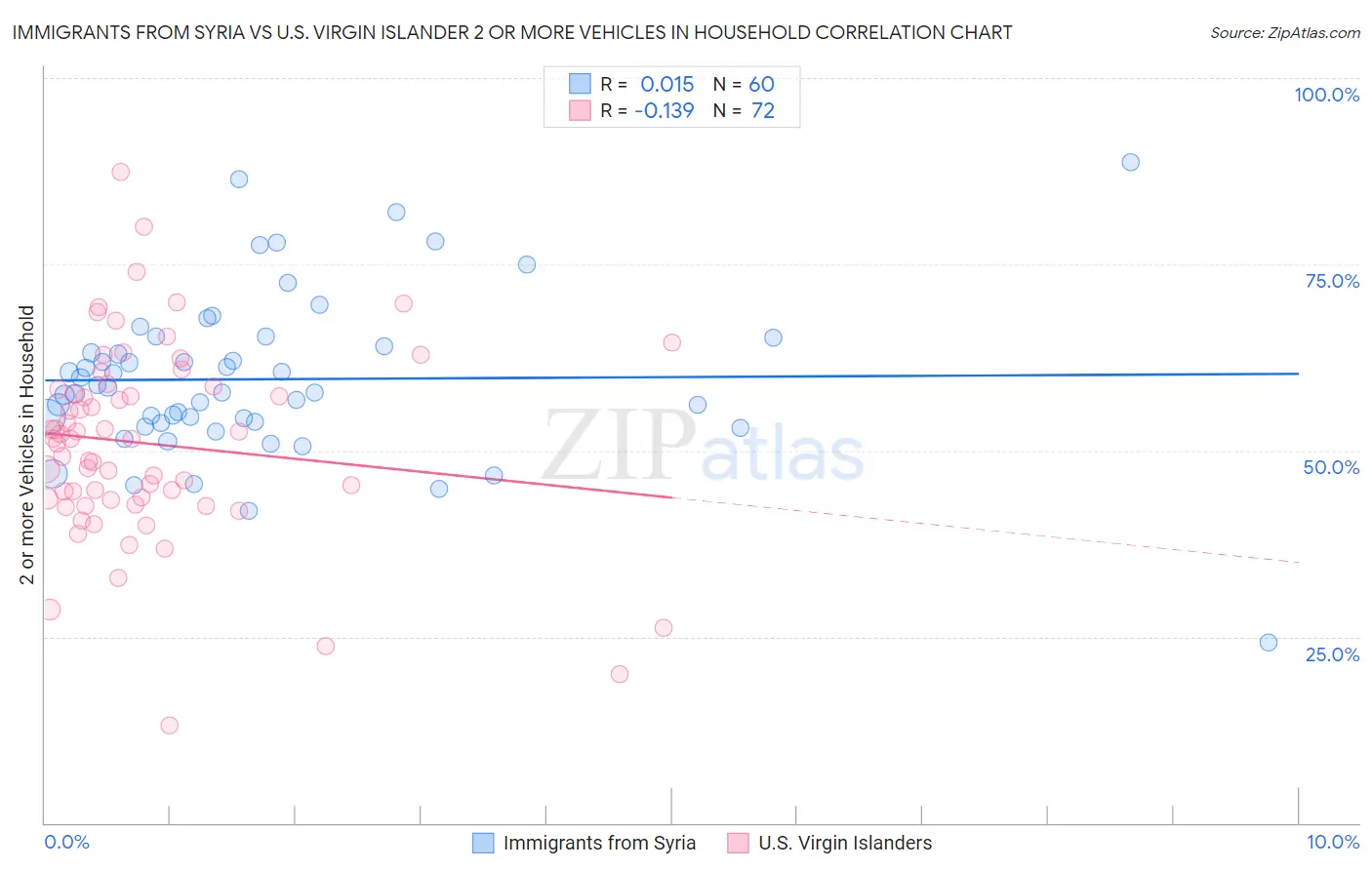 Immigrants from Syria vs U.S. Virgin Islander 2 or more Vehicles in Household