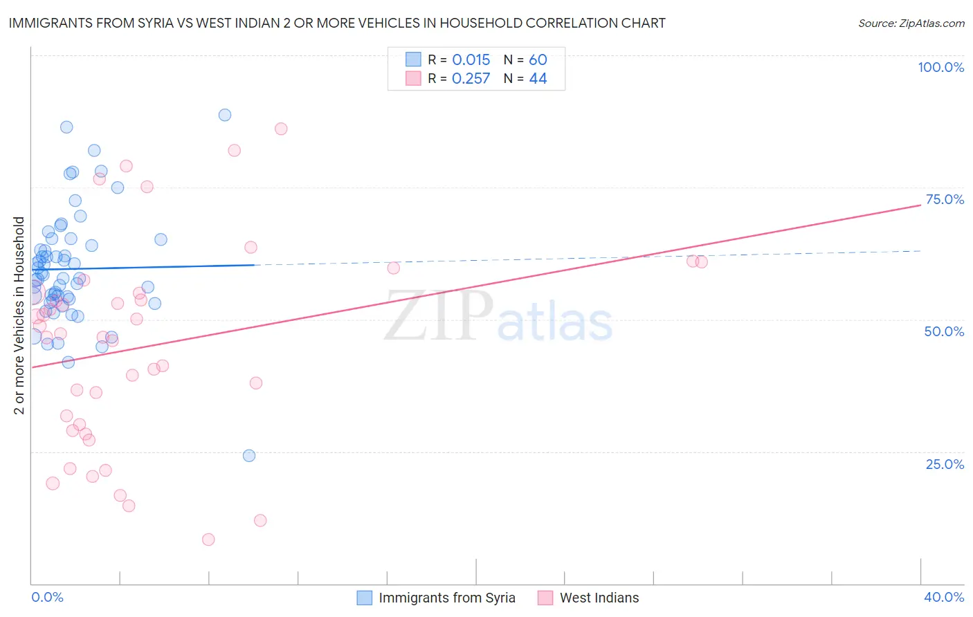 Immigrants from Syria vs West Indian 2 or more Vehicles in Household