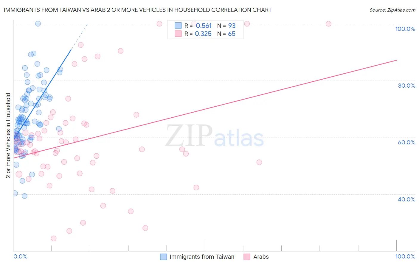 Immigrants from Taiwan vs Arab 2 or more Vehicles in Household