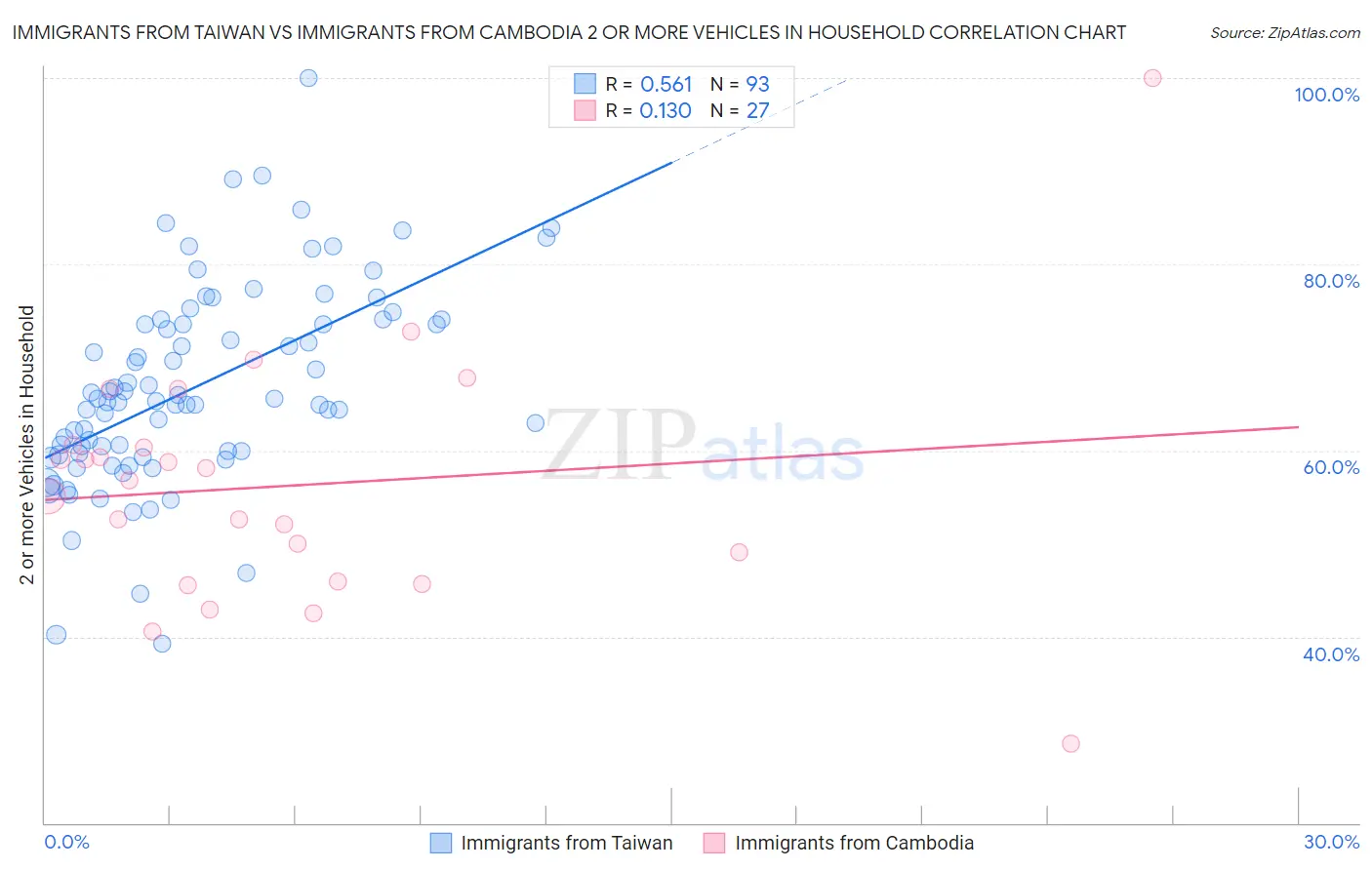 Immigrants from Taiwan vs Immigrants from Cambodia 2 or more Vehicles in Household