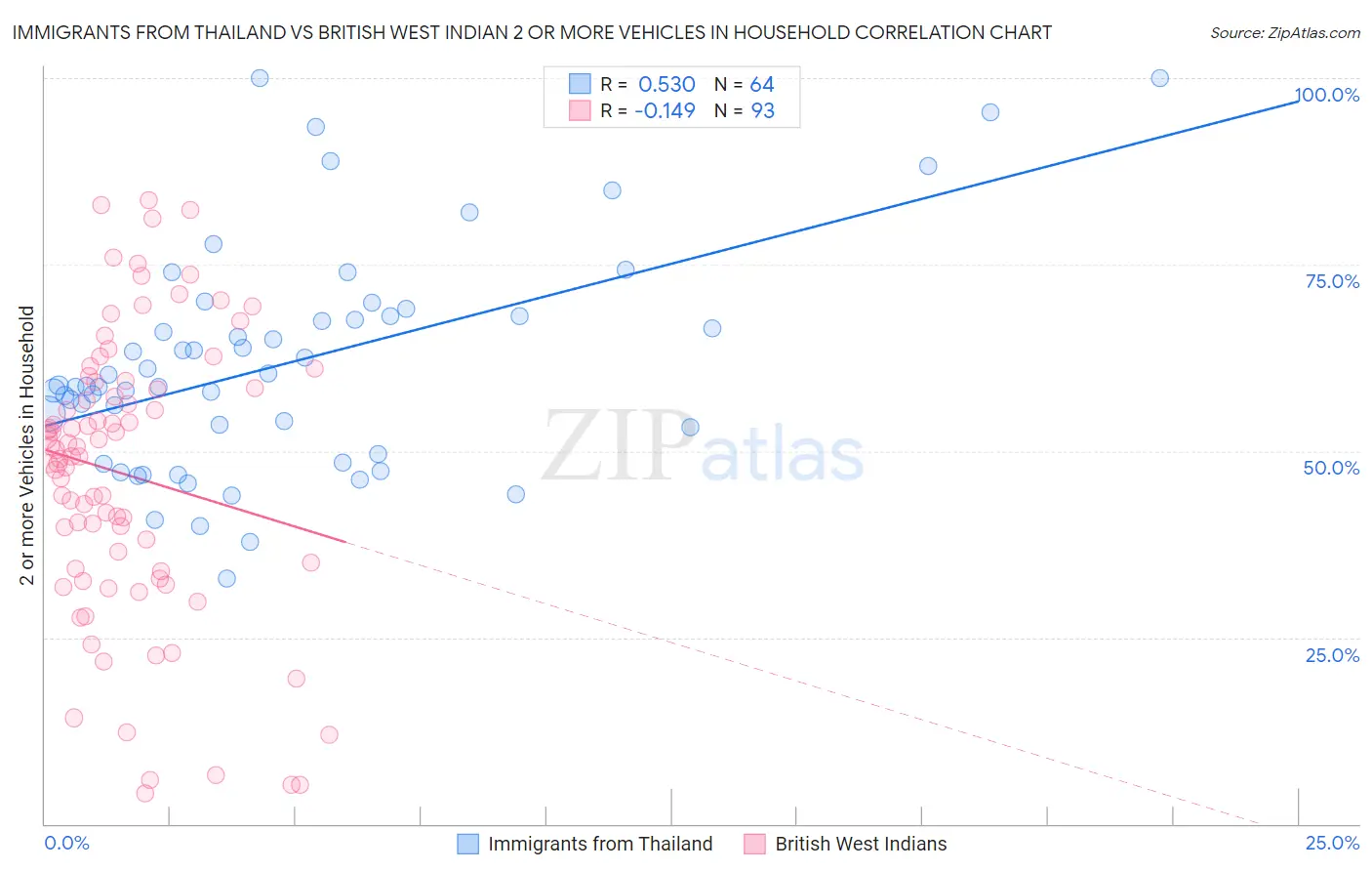 Immigrants from Thailand vs British West Indian 2 or more Vehicles in Household