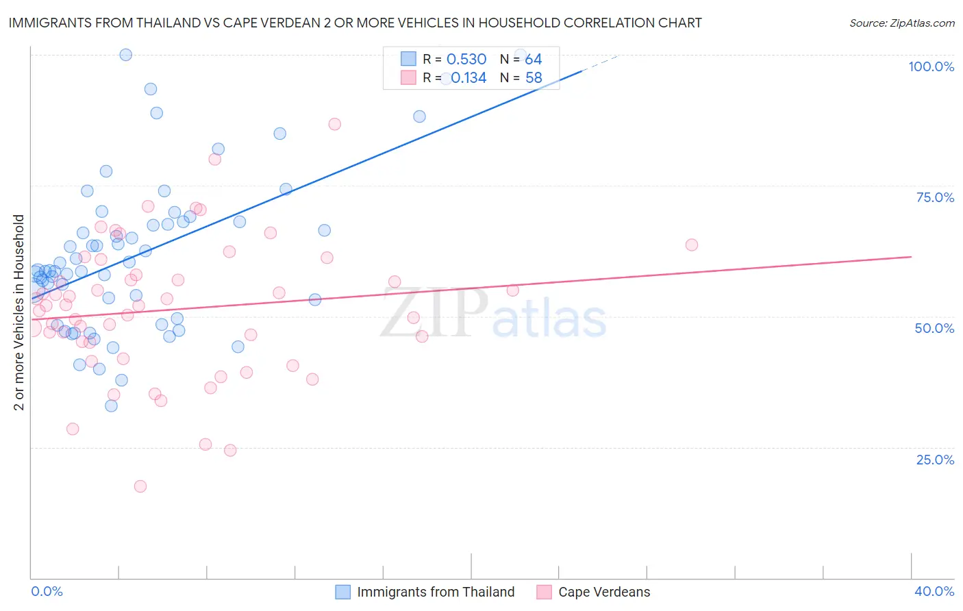 Immigrants from Thailand vs Cape Verdean 2 or more Vehicles in Household