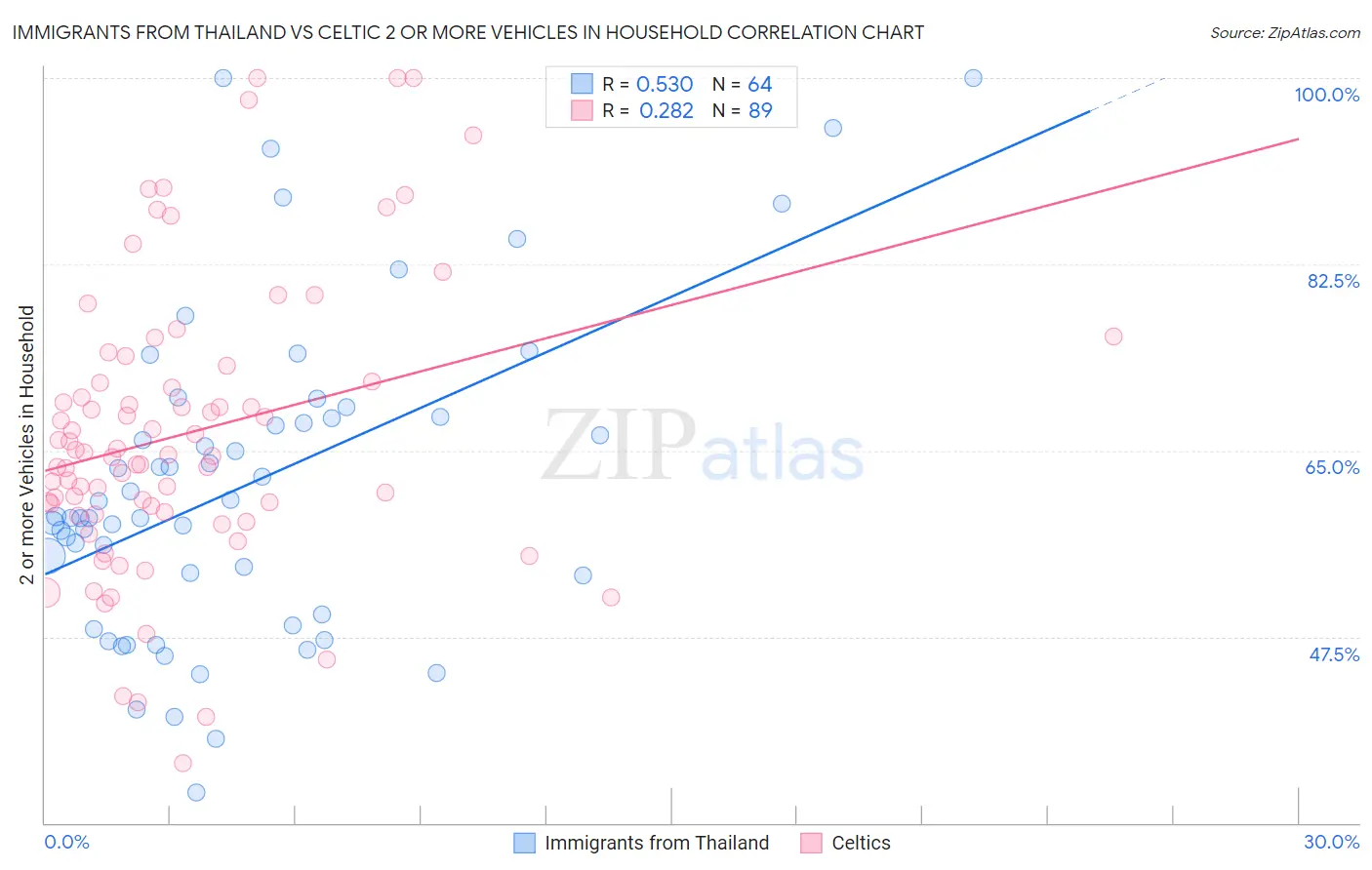 Immigrants from Thailand vs Celtic 2 or more Vehicles in Household