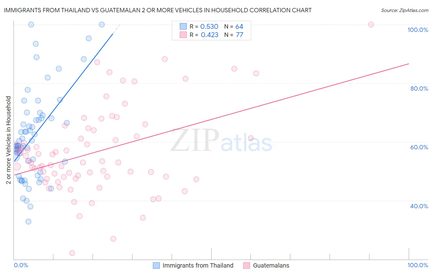 Immigrants from Thailand vs Guatemalan 2 or more Vehicles in Household