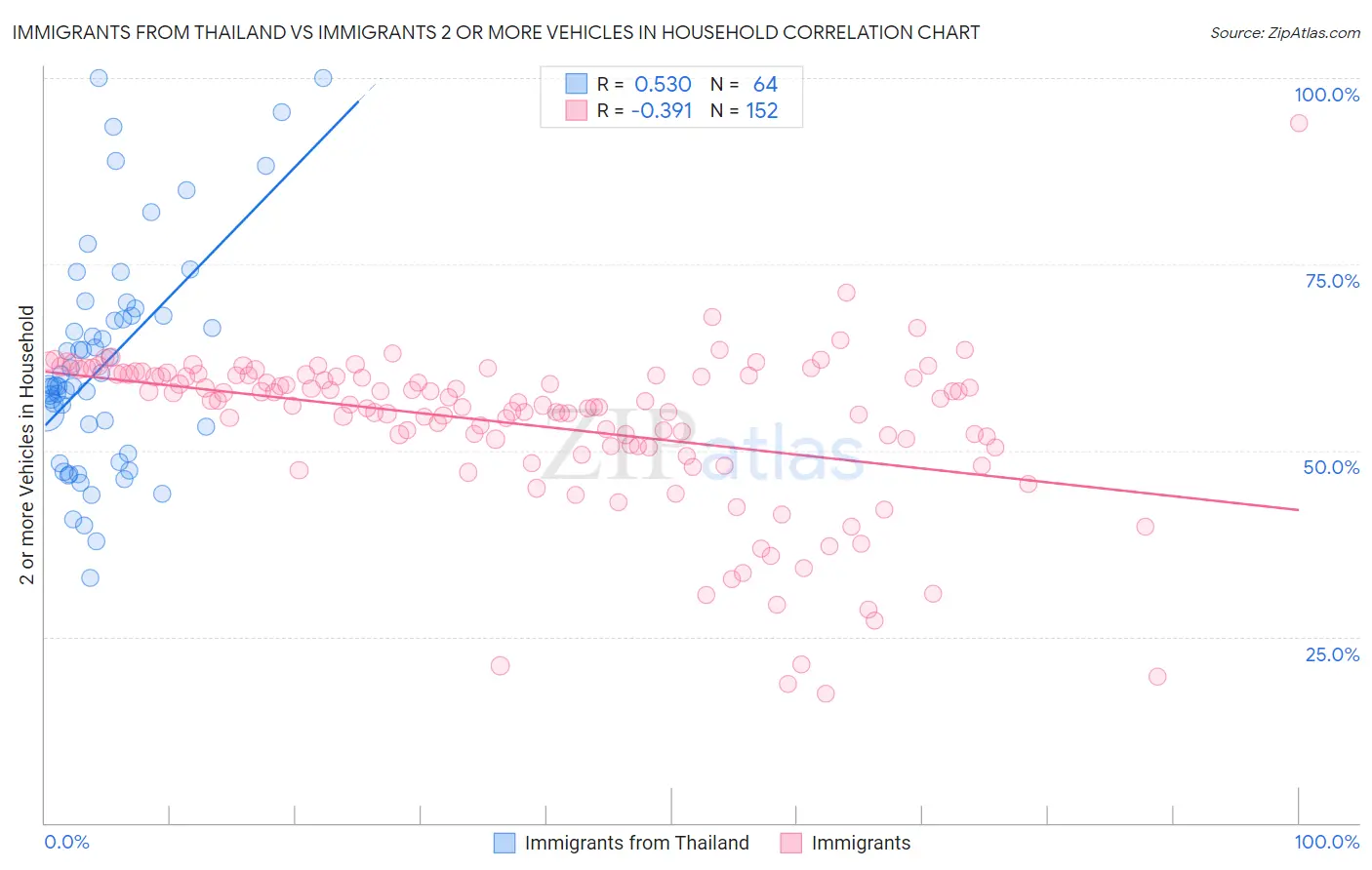 Immigrants from Thailand vs Immigrants 2 or more Vehicles in Household