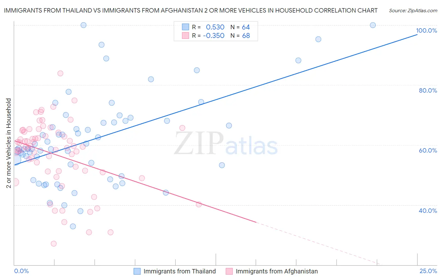 Immigrants from Thailand vs Immigrants from Afghanistan 2 or more Vehicles in Household