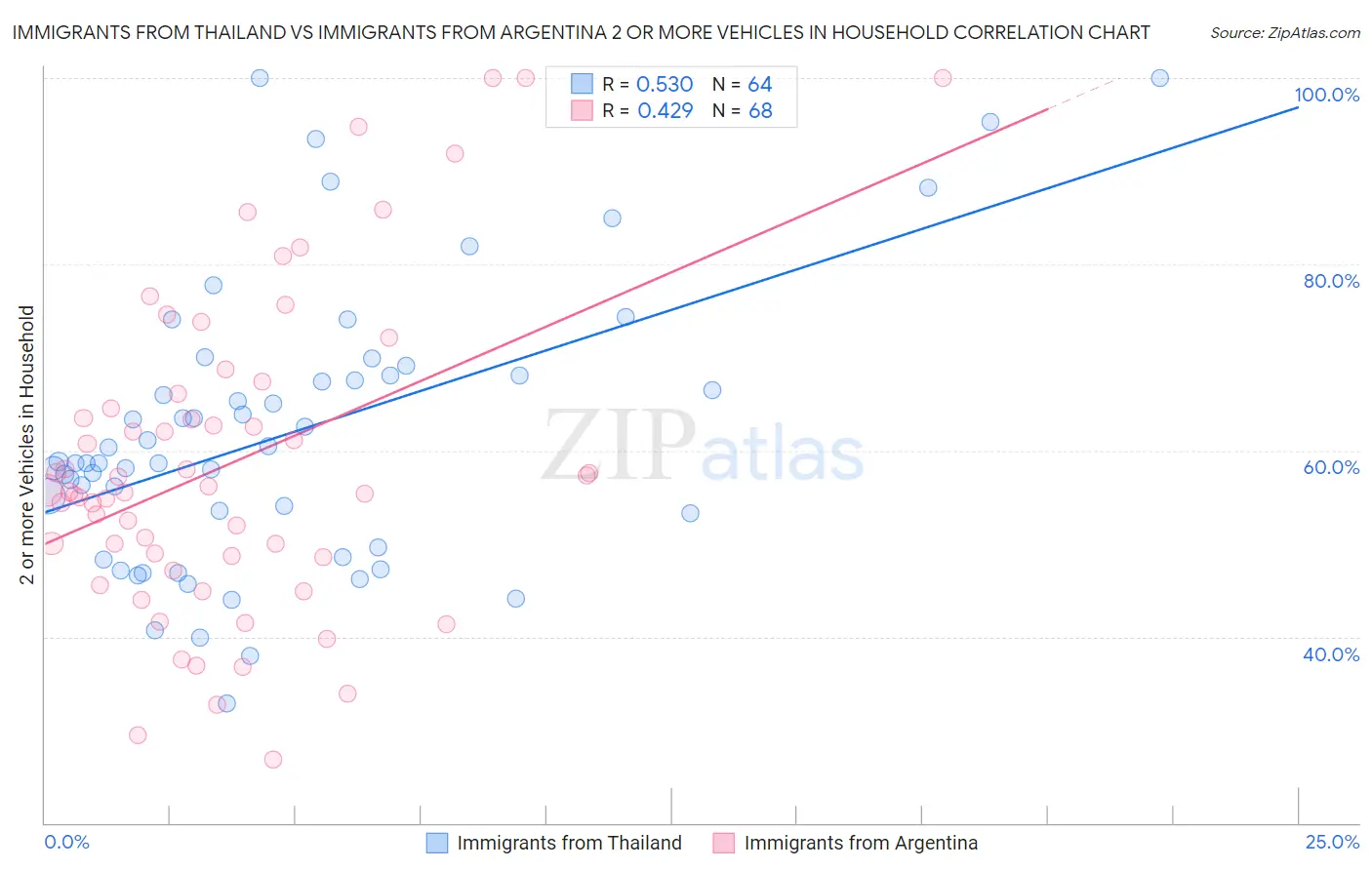 Immigrants from Thailand vs Immigrants from Argentina 2 or more Vehicles in Household