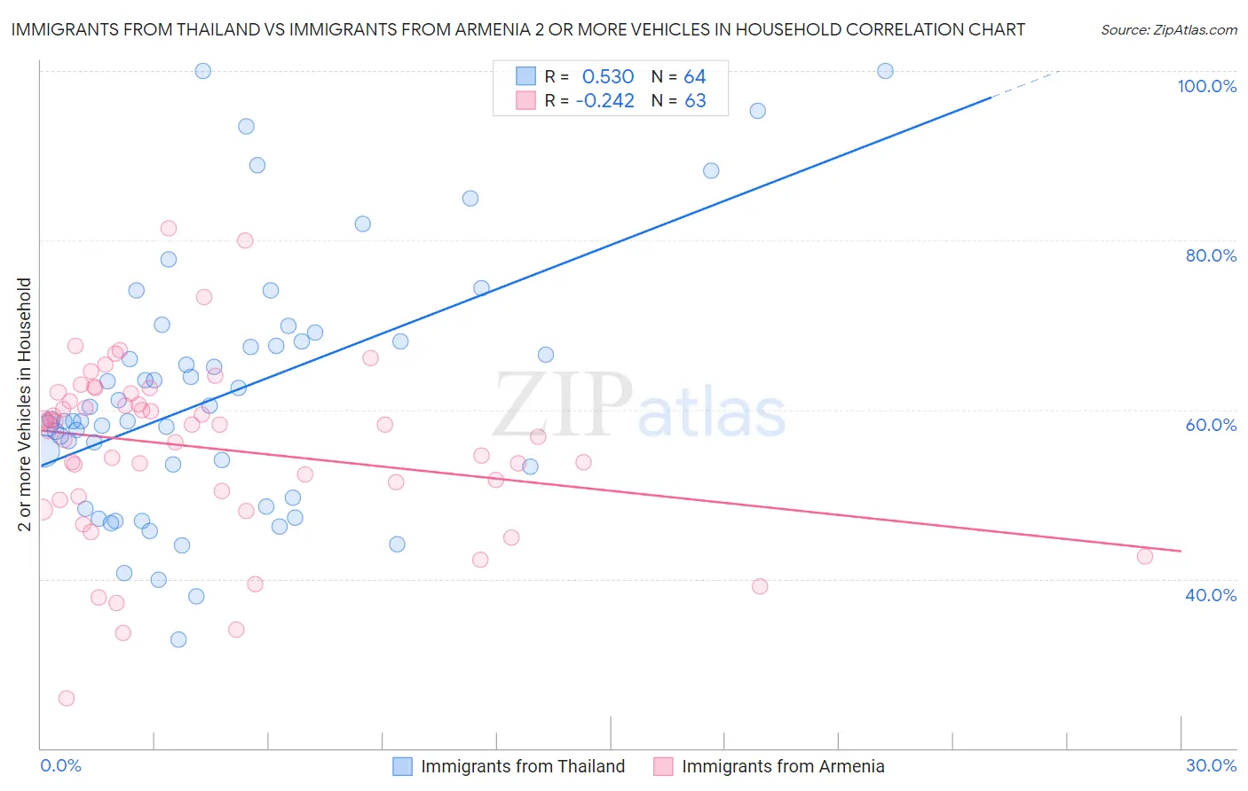 Immigrants from Thailand vs Immigrants from Armenia 2 or more Vehicles in Household