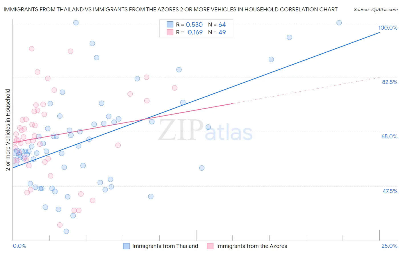 Immigrants from Thailand vs Immigrants from the Azores 2 or more Vehicles in Household