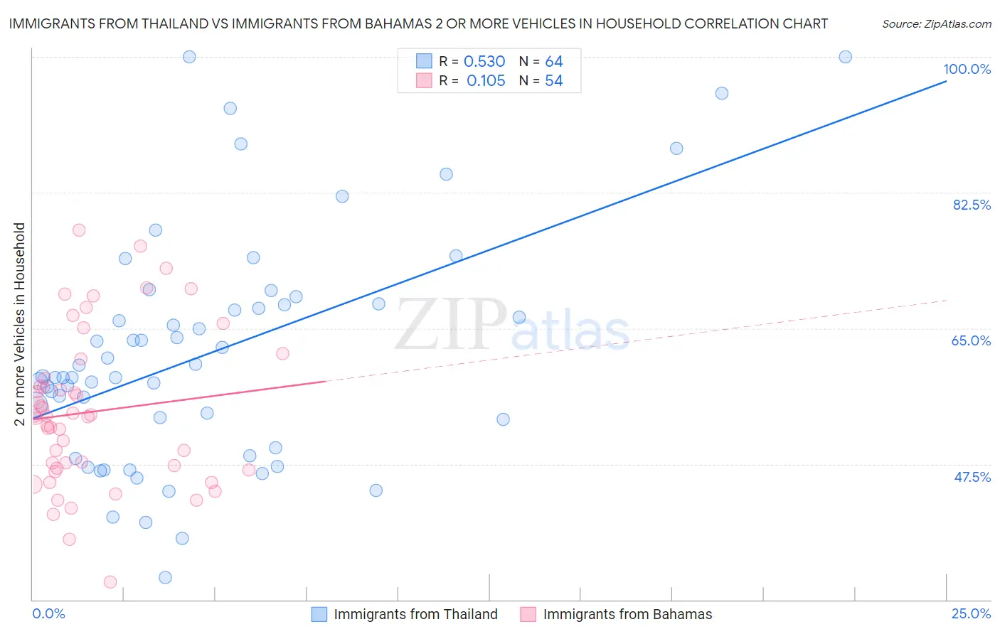 Immigrants from Thailand vs Immigrants from Bahamas 2 or more Vehicles in Household