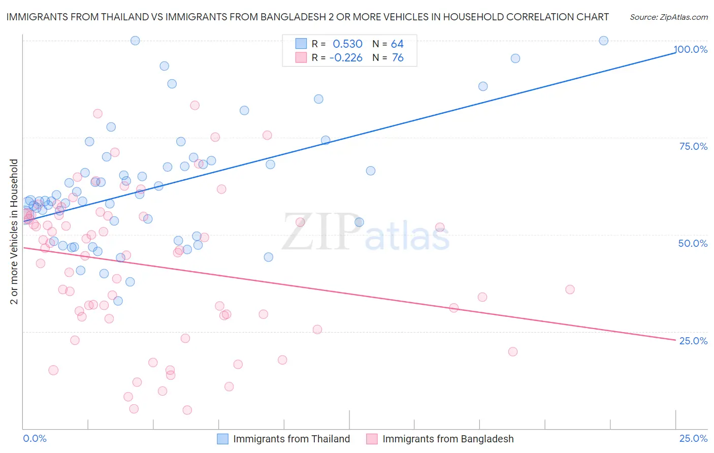 Immigrants from Thailand vs Immigrants from Bangladesh 2 or more Vehicles in Household