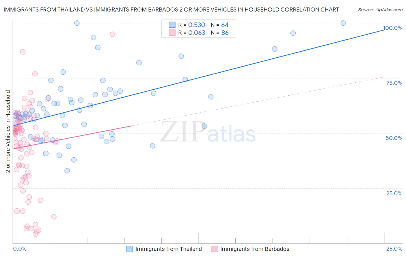 Immigrants from Thailand vs Immigrants from Barbados 2 or more Vehicles in Household
