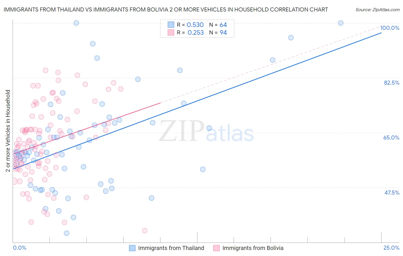 Immigrants from Thailand vs Immigrants from Bolivia 2 or more Vehicles in Household