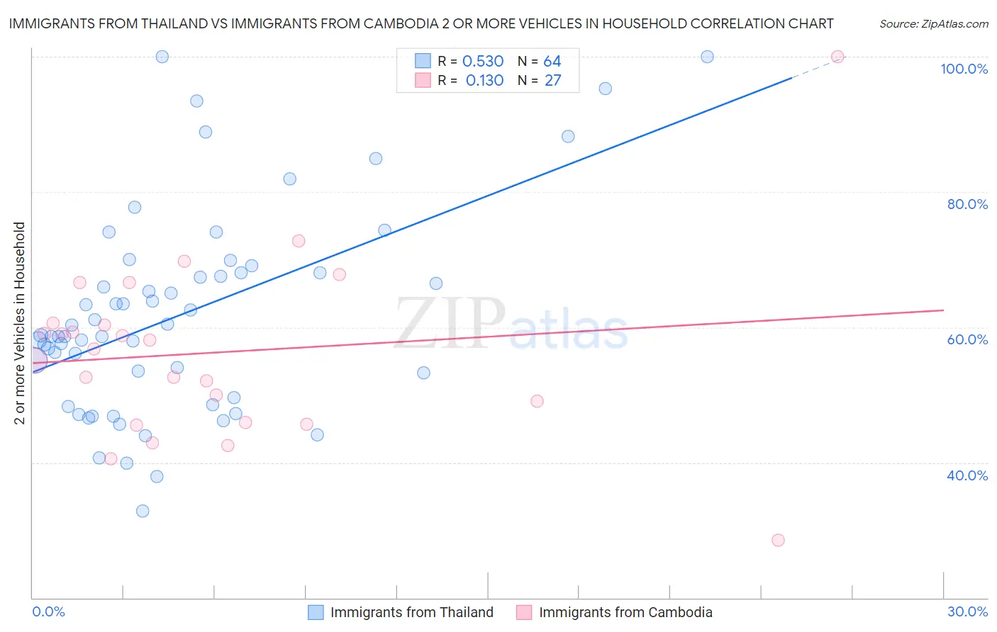 Immigrants from Thailand vs Immigrants from Cambodia 2 or more Vehicles in Household